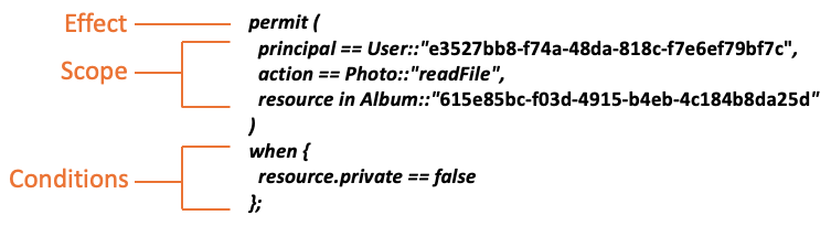 [Illustrates the structure of a Cedar policy, including the scope.]
