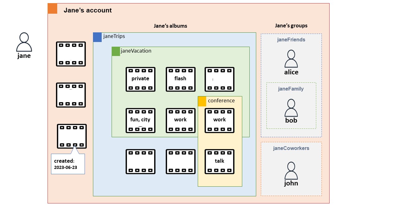 [A user named Jane has an account that contains her albums and photos, and groups of users that she created.]